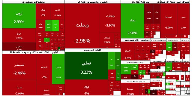 سقوط سریع شاخص بورس در دقایق ابتدایی معاملات